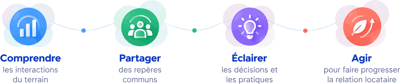 Comprendre les interactions du terrain, partager des repères communs, éclairer les décisions et les pratiques, agir pour faire progresser la relation locataire.
